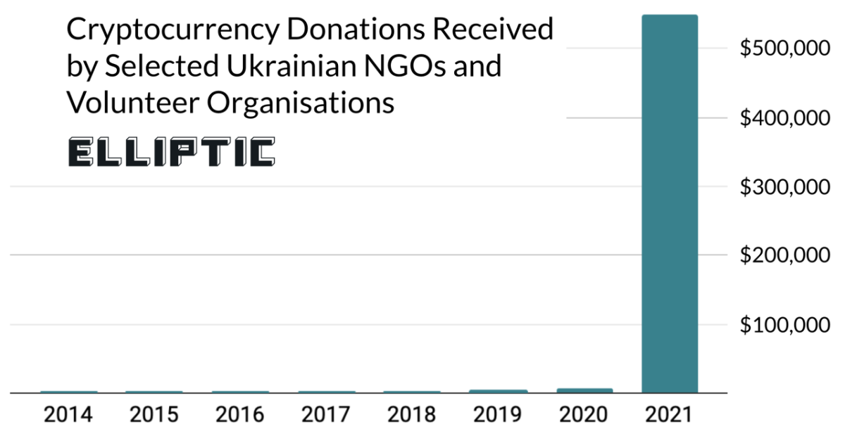 Grupos de voluntarios ucranianos reciben donaciones de Bitcoin en medio de la tensión con Rusia