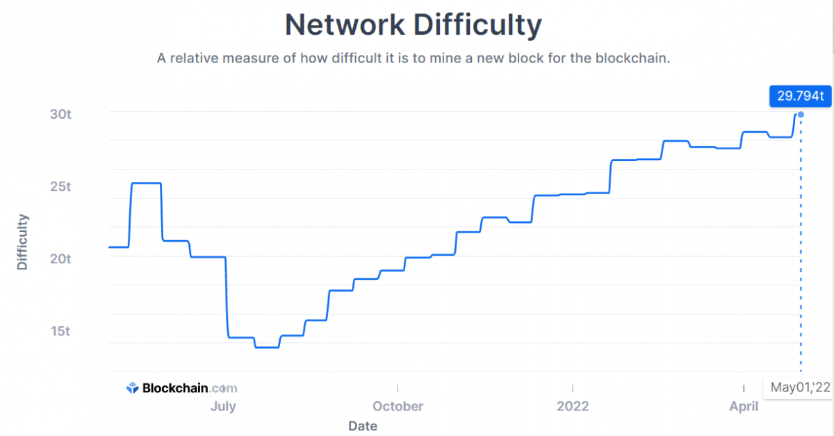 El nivel de dificultad de la red Bitcoin alcanza un nuevo ATH de 29.794T